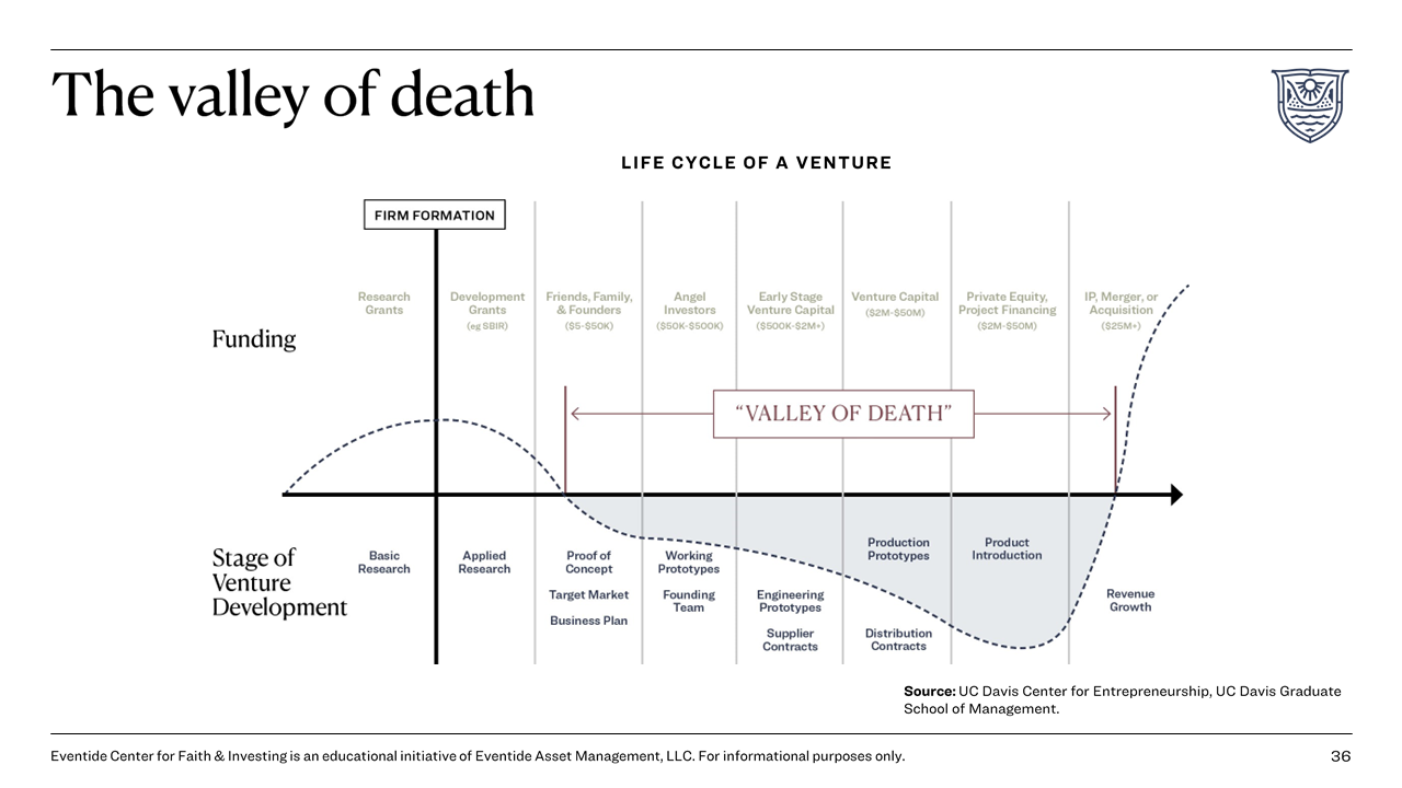 The Valley of Death